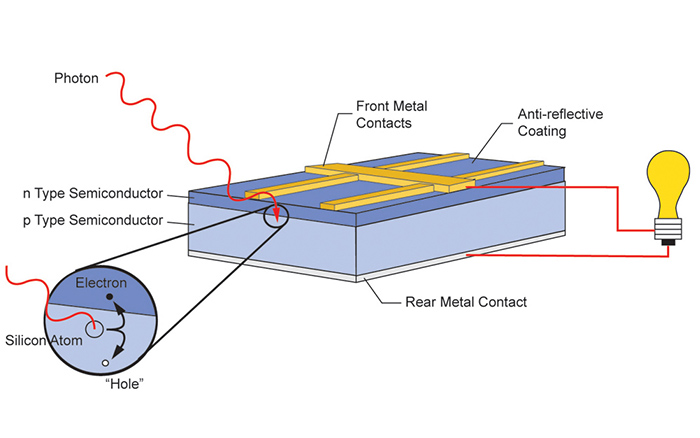 The photovoltaic effect how does it work
